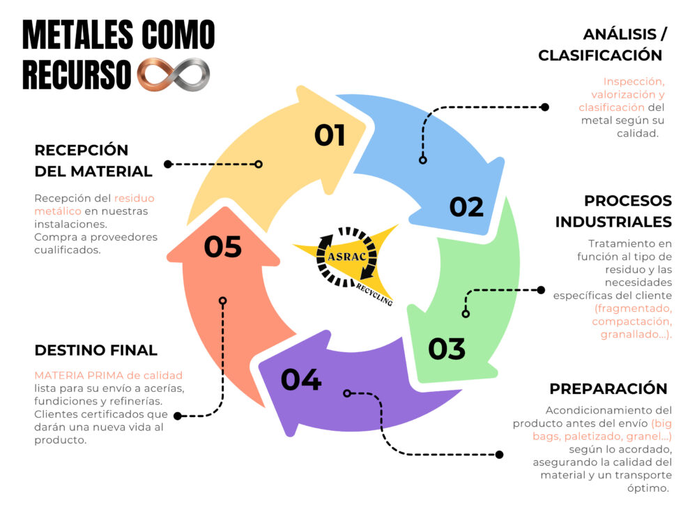 Gráfico de Proceso Circular con Cinco Pasos Flechas Ordenadas Multicolor (1)